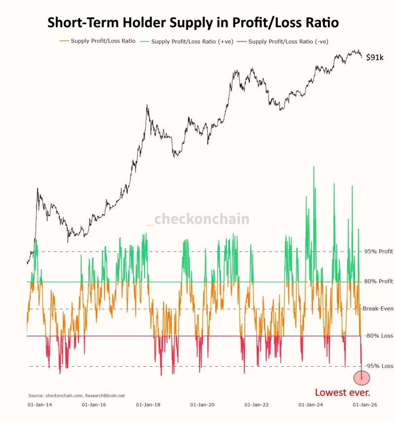 The short-term holder supply in profit/loss ratio is the lowest it’s ever been in the history of bitcoin.