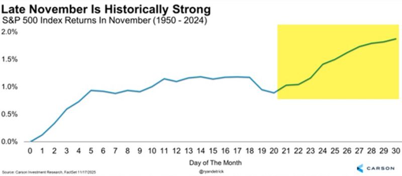 Late November is historically a strong time of the year. Is this year going to be different?