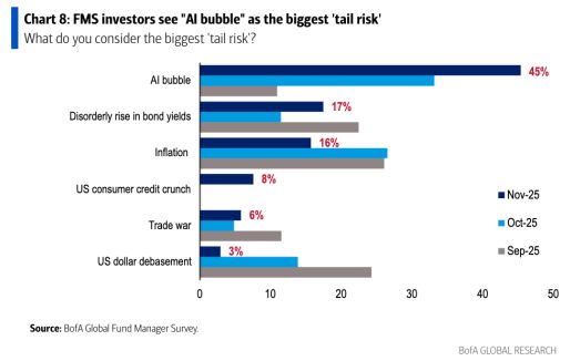 45% of fund managers surveyed by Bank of America in November said an 