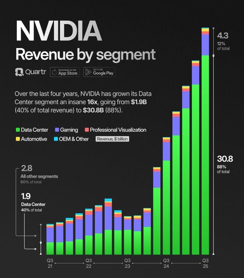 $NVDA Q3 2025 by Quartr >>>