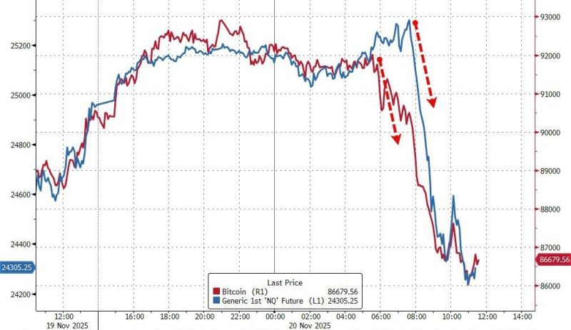 Yesterday, what was notable was the plunge in crypto (more specifically bitcoin breaking $90k and Ether $3k) that preceded the move in stocks...