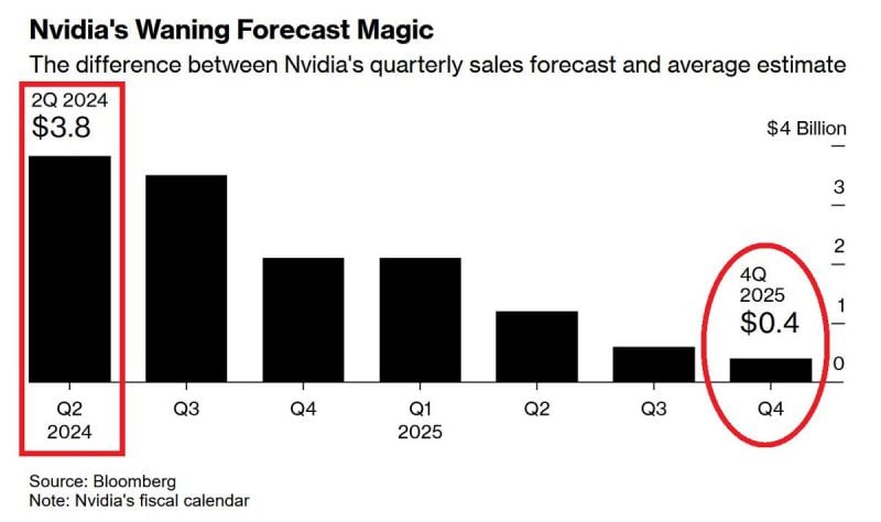 ⚠️NVIDIA MOMENTUM IS FADING⚠️