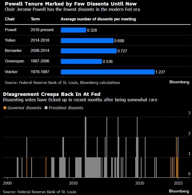 Powell tenure has been marked by few dissents... until now.