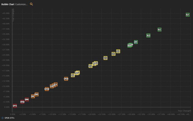 SPDR ETFs and their YTD Performance