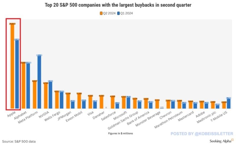 BREAKING: S&P 500 buybacks jumped 35% in Q2 2024 to $236 billion, near the all-time record.