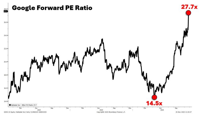 Alphabet Google's forward PE looks like a meme stock. Nearly doubled off the low. 👇