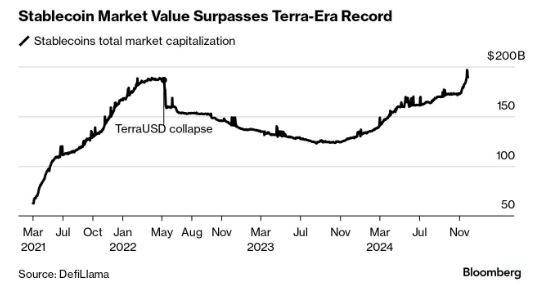 Crypto Stablecoin market value reaches $190 Billion, an all-time high 🚨