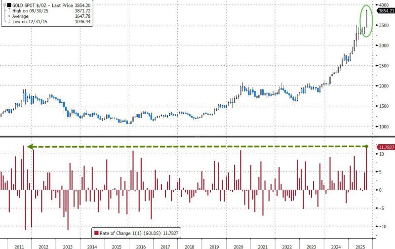 gold just had its best monthly performance since August 2011...