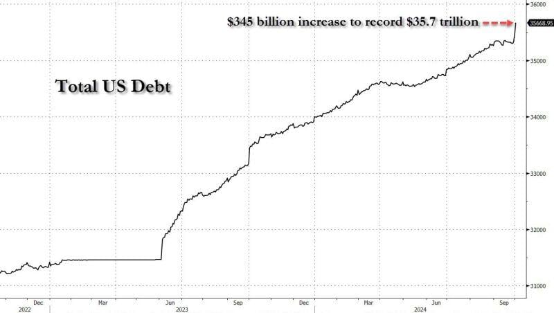 Total US debt explodes to $35.7 trillion on Oct 1, up $345 billion from Sept 27.