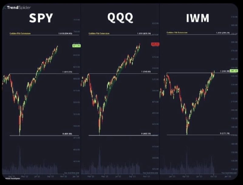 It seems that Russell 2000 small & mid caps ETF $IWM is joining the breakout party...