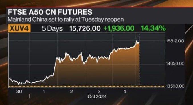 If futures are any indication, Mainland Chinese stocks are going through roof at the Tuesday reopen from the week-long holiday.