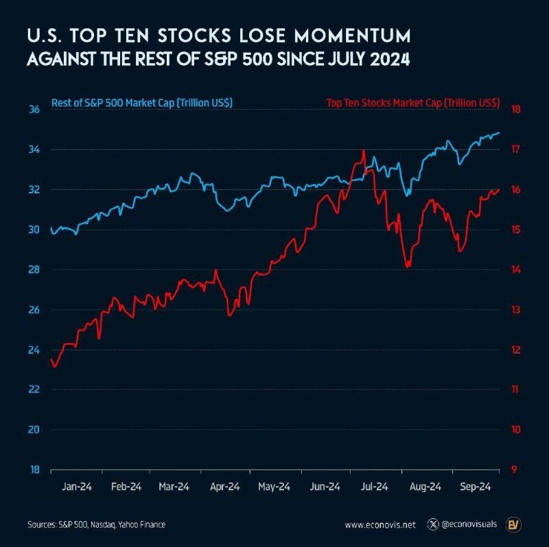 Top 10 largest US Stocks vs the rest of the S&P 500 so far in 2024