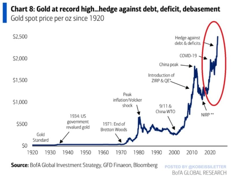 Gold as the ultimate store of value?