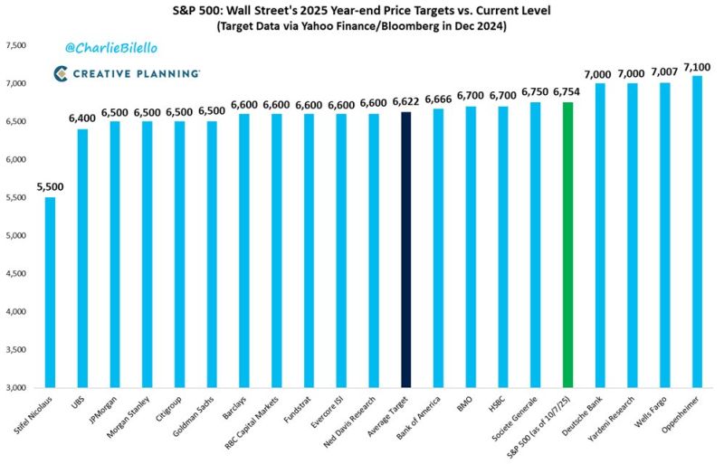 If the S&P 500 gains another 5% from here until December 31, it will exceed every single Wall Street price target for the 3rd consecutive year.