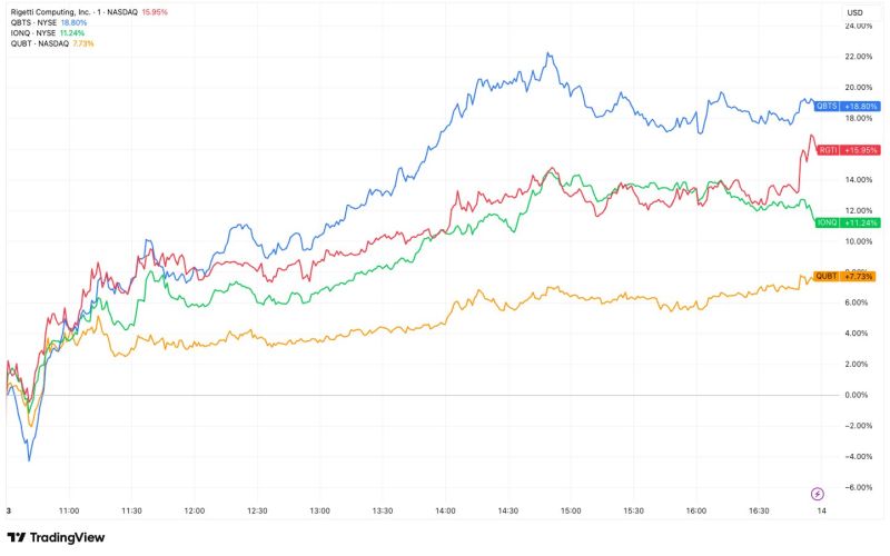 Quantum stocks surged yesterday after @JPMorgan’s $10B strategic tech investment sparked institutional inflows.