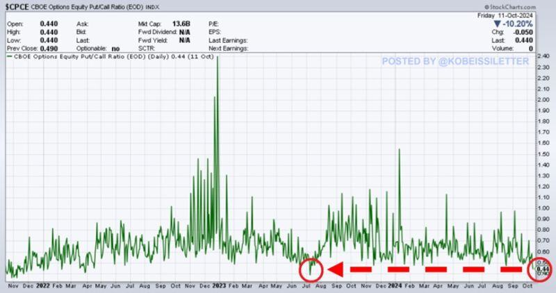 BREAKING: The equity put-to-call ratio has dropped to 0.44, the lowest since July 2023.