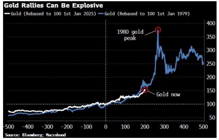 Will gold rally be as explosive as the one in the 80s ???