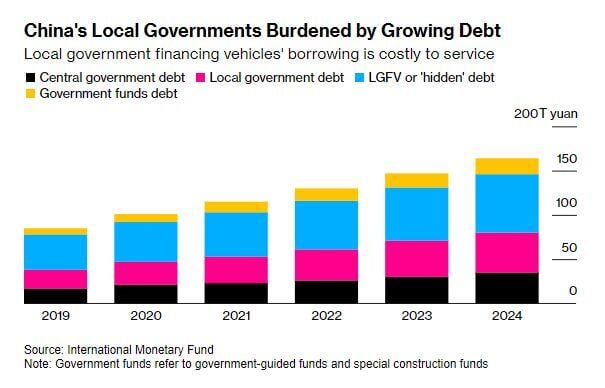 China Weighs $853 Billion Debt Swap to Rescue Local Governments