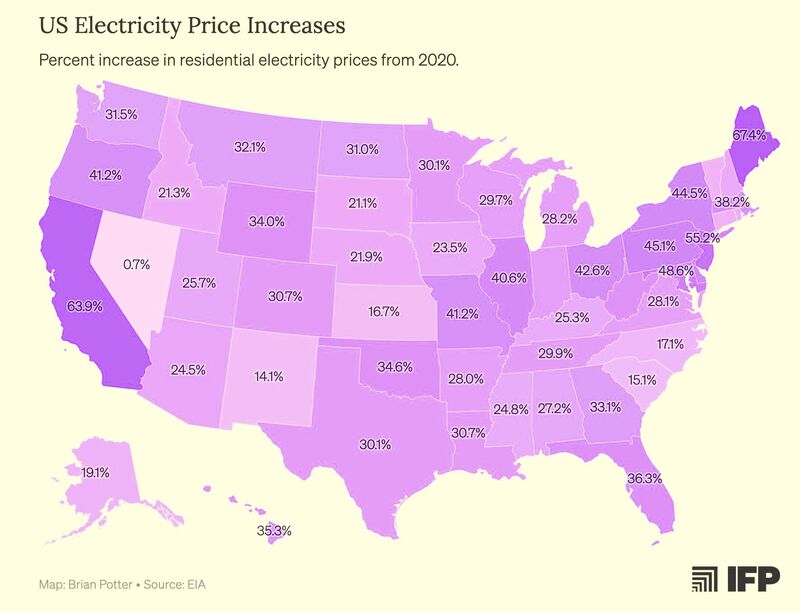 Electricity prices in the US have exploded since 2020.