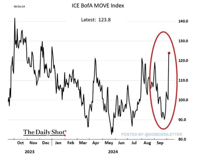 Bond market volatility is spiking: