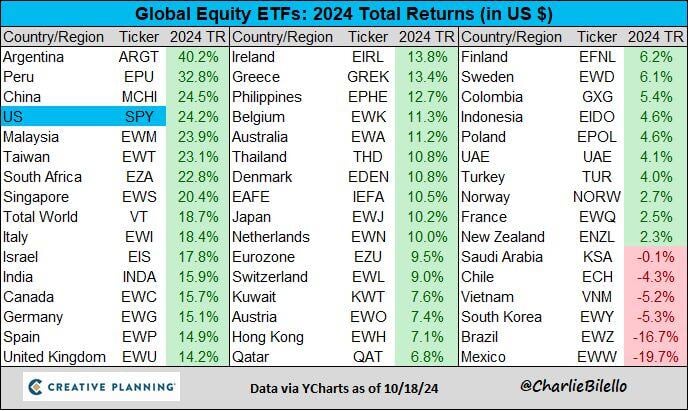 Global Equity Returns this year...