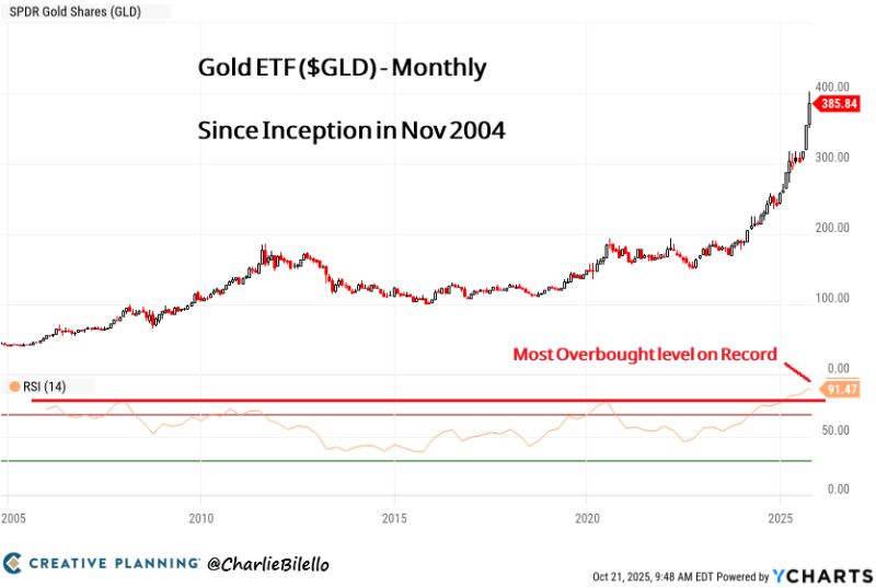 The Gold ETF ended yesterday's session at its most overbought level on record (monthly RSI). Today it is down 4%