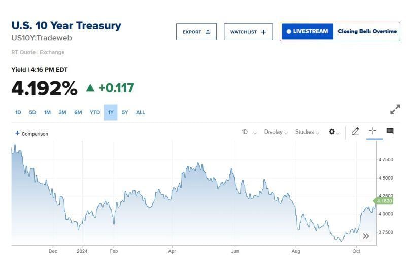 The 10 year bond yield soared on Monday, closing i on 4.2%.