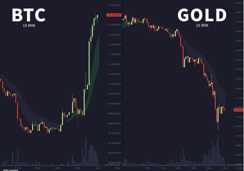 🟢 BTC +3% 🔴 GOLD −6%