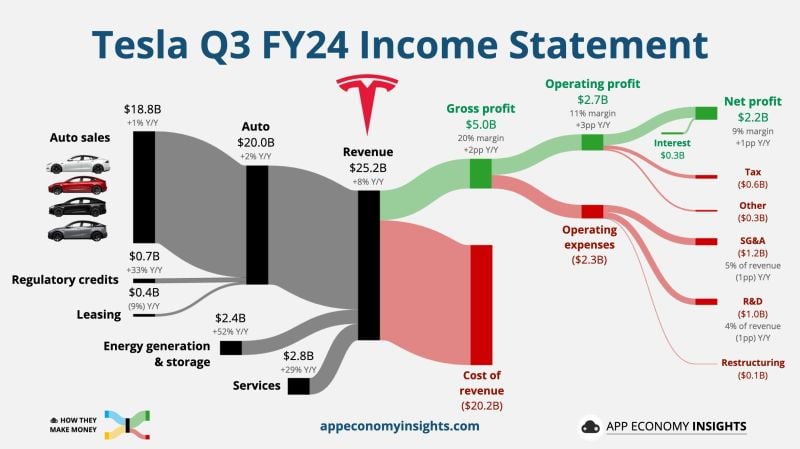 𝗧𝗲𝘀𝗹𝗮 𝗤𝟯 𝟮𝟬𝟮𝟰 𝗘𝗮𝗿𝗻𝗶𝗻𝗴𝘀 $TSLA