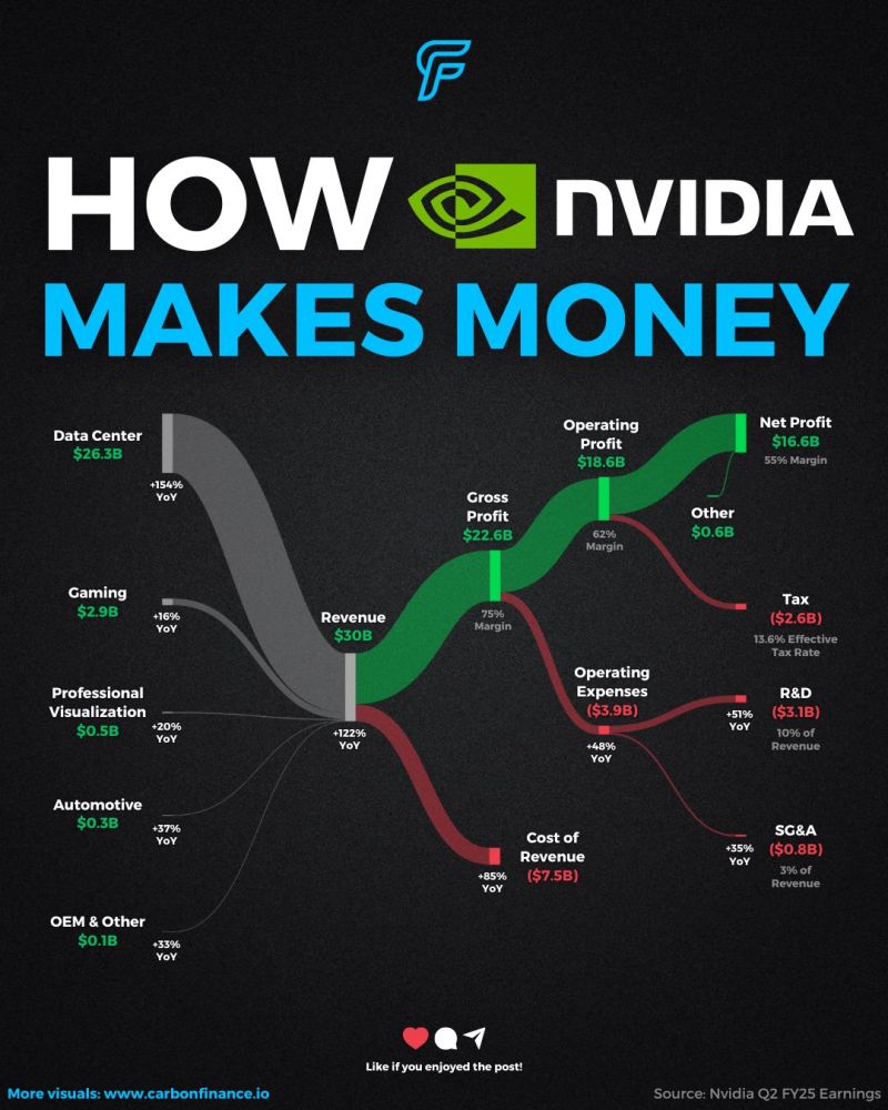 How Nvidia $NVDA makes money