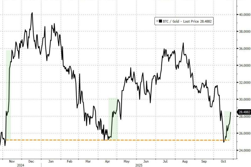 The Bitcoin / Gold pair rebounded perfectly off resistance (the election and liberation day marked the other lows)...