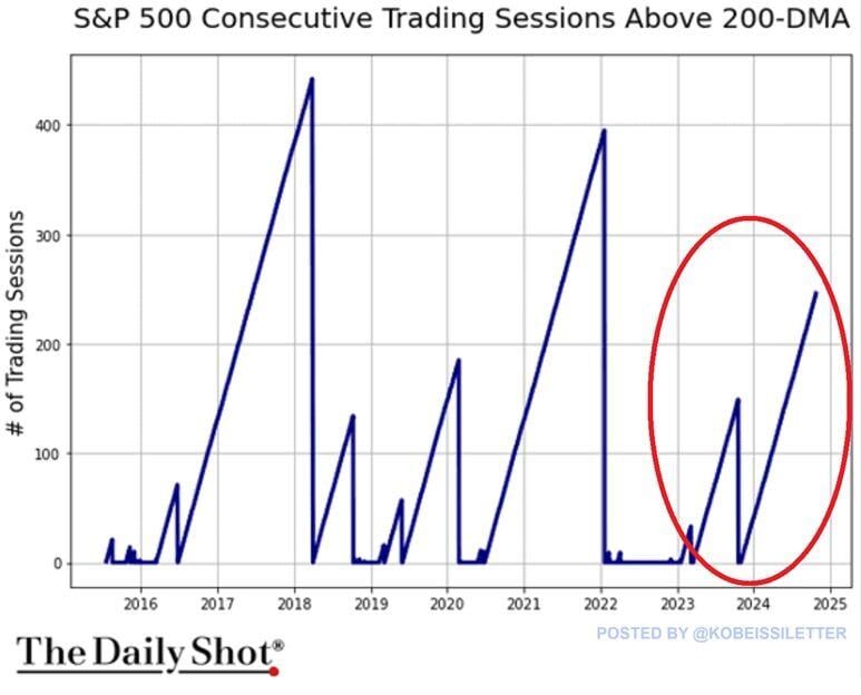 This is one of the most resilient stock market in history: