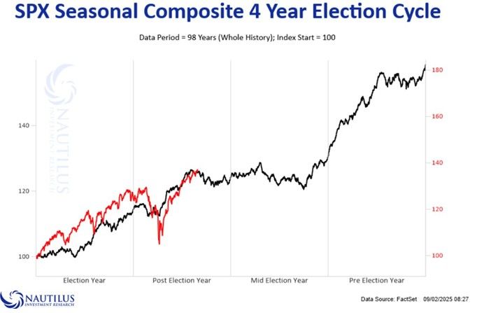 Lots of talks about seasonality these days...
