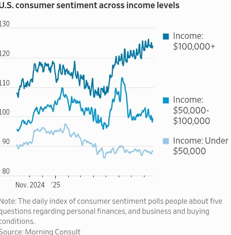 The gap in 🇺🇸 consumer confidence is widening.