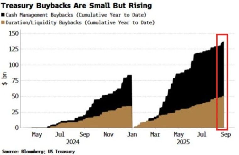 Treasury buybacks are accelerating