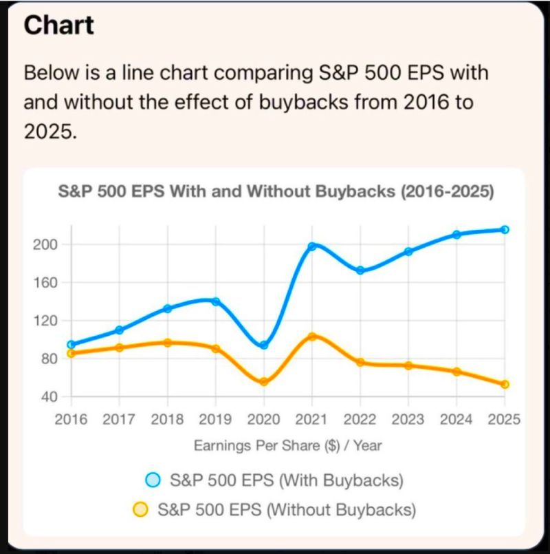 Buybacks are inflating earnings per share