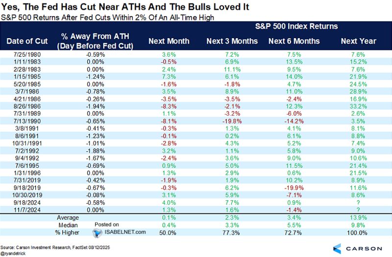 This chart shows how the SP500 has performed since 1980 when the Fed cut rates near all-time highs