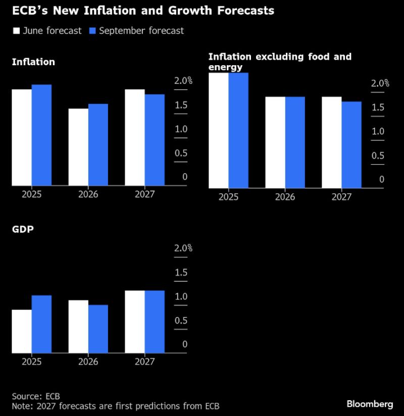 Yesterday, ECB ups inflation outlook for 2025, 2026, cuts it for 2027