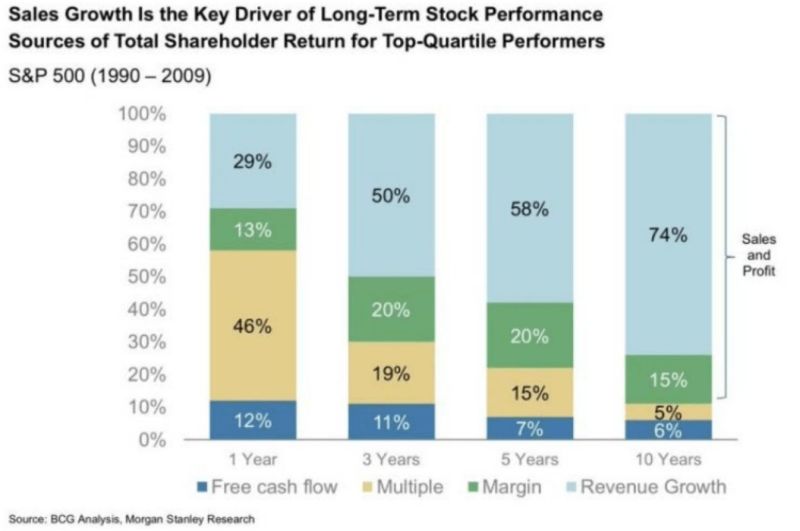 Growth is the best long-term predictor of a stock market winner