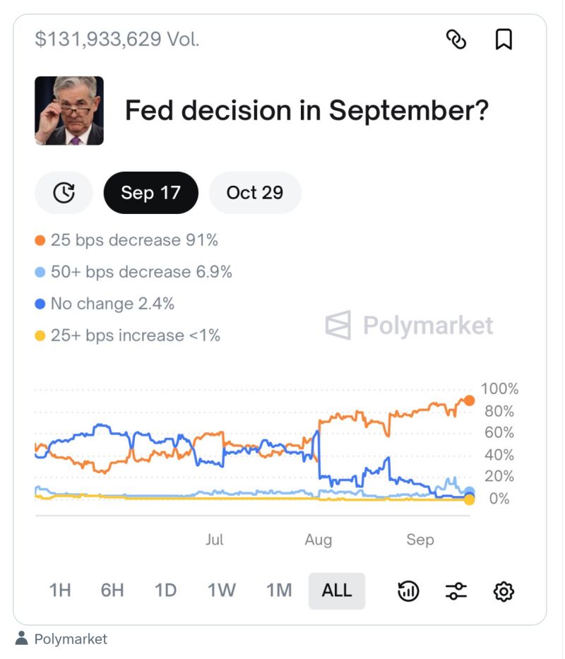September FOMC: odds on the Fed’s rate decision