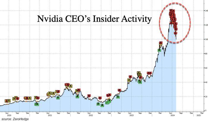 IS NVIDIA'S CEO OFF-LOADING HIS SHARES?