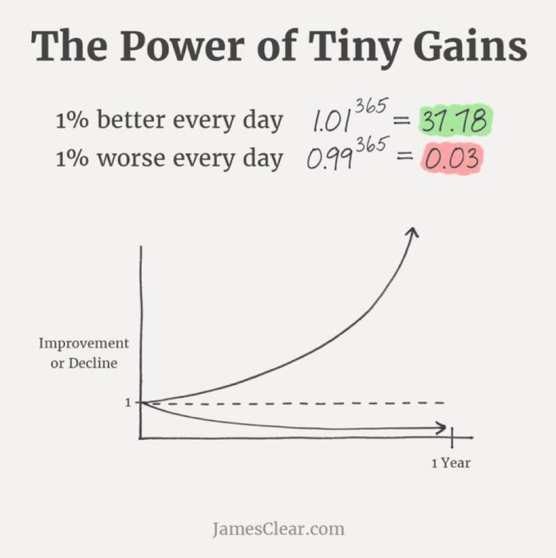 The power of tiny gains