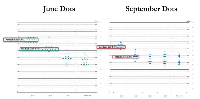 Amazing to see the effect of 818K downward jobs revision on the fed dots...