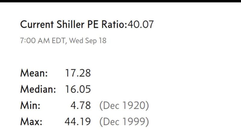 The Schiller P/E has hit 40 for the second time in history since the dotcom bubble.