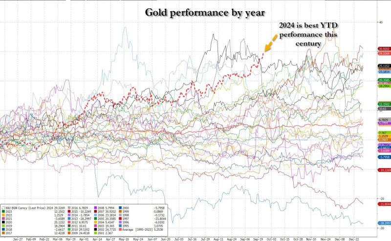 Gold is just relentless: another day, another record high (4th in row) yesterday, up 30% on the year to $2662.