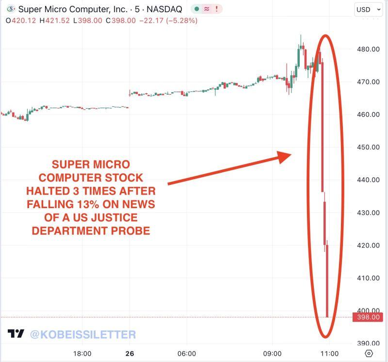 BREAKING: Super Micro Computer stock, $SMCI, has now been halted 3 TIMES and is down 13%.