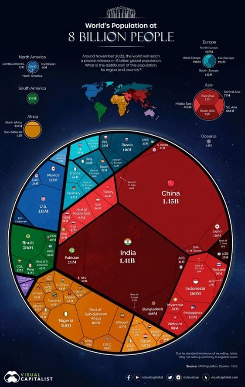 The World population in one chart