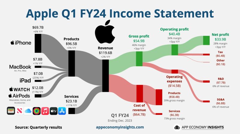 Apple reported fiscal first-quarter earnings on Thursday that beat estimates for revenue and earnings, but Apple showed a 13% decline in sales in China, one of its most important markets.