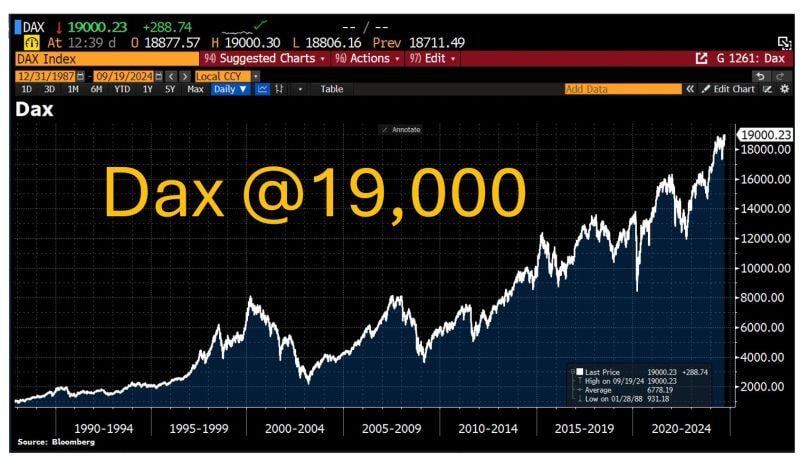 In case you missed it... While the german economy is struggling, the stock market doesn't care...