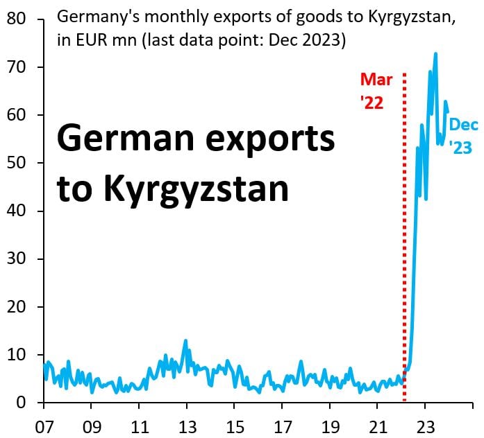 Germany's exports to Kyrgyzstan were up 1200% in 2023 vs before Russia invaded Ukraine...